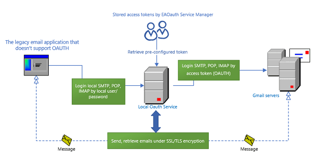 how eaoauth service works