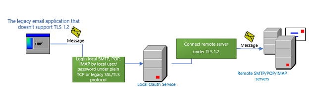 how eaoauth service works