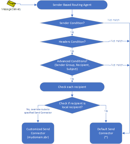 sender based routing work flow in Exchange Server