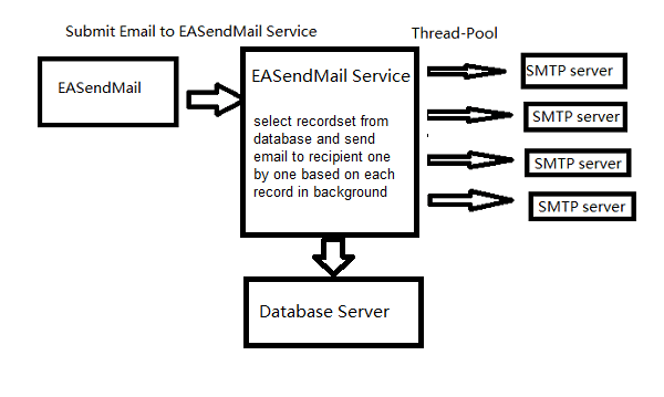 send email using database queue in sql server