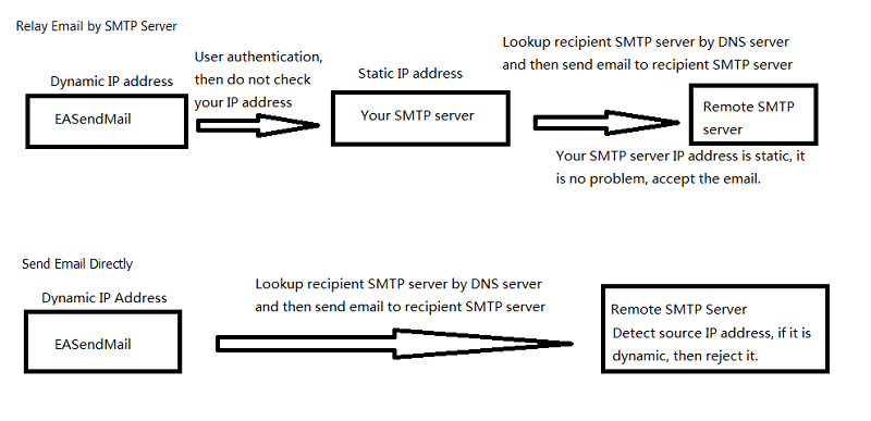 Send email using DNS lookup in delphi