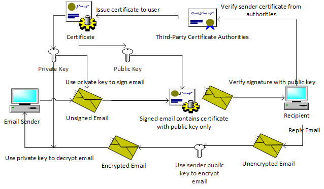 how to install s mime certificate